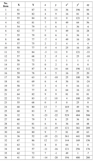 Tabel 4.3 Tabel bantu korelasi Variabel X dan Y 