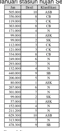 Tabel 11 Klasifikasi tingkat kekeringan desil bulan Januari stasiun hujan Sekotong 