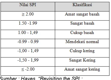 Tabel 4 Klasifikasi nilai SPI 