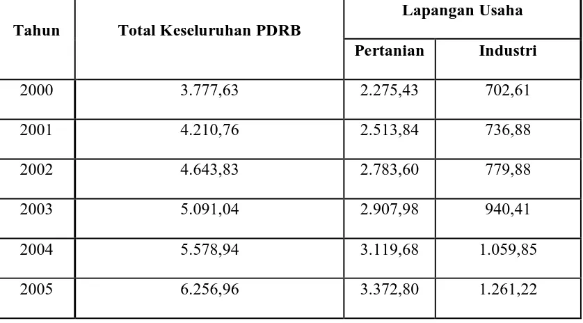 Tabel 4.1  Data Produk Domestik Regional Bruto (PDRB) Kabupaten 
