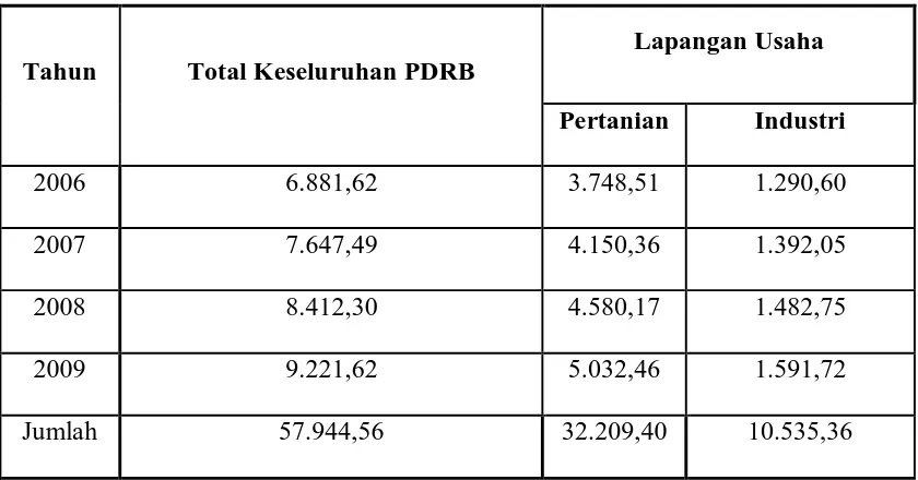 Tabel 4.2  Data Produk Domestik Regional Bruto (PDRB) Kabupaten 