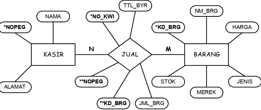 Gambar 12. Penulisan Kunci Atribut di Diagram E/R