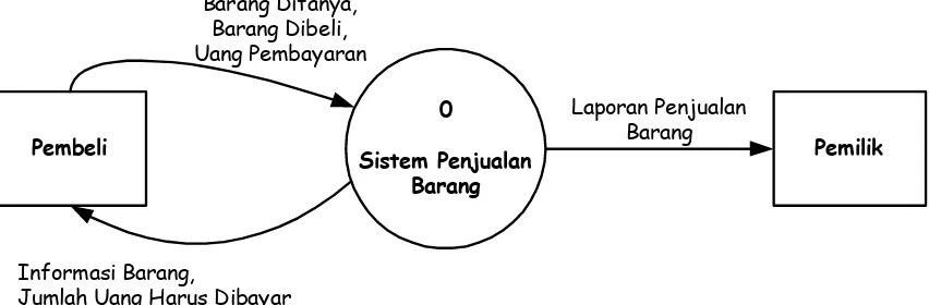 Gambar 2. Contoh Diagram Konteks