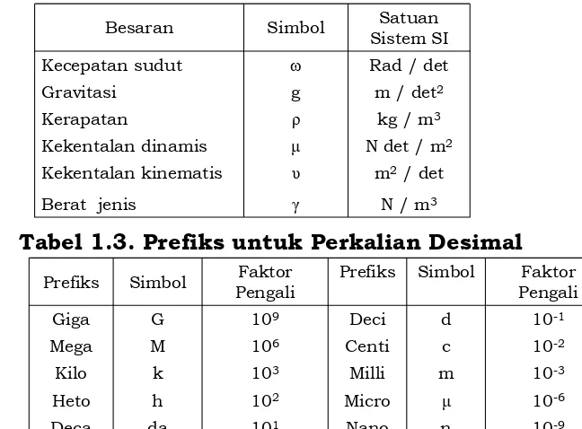 Tabel 1.3. Prefiks untuk Perkalian Desimal
