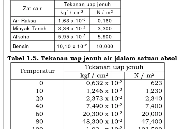 Tabel 1.5. Tekanan uap jenuh air (dalam satuan absolut)