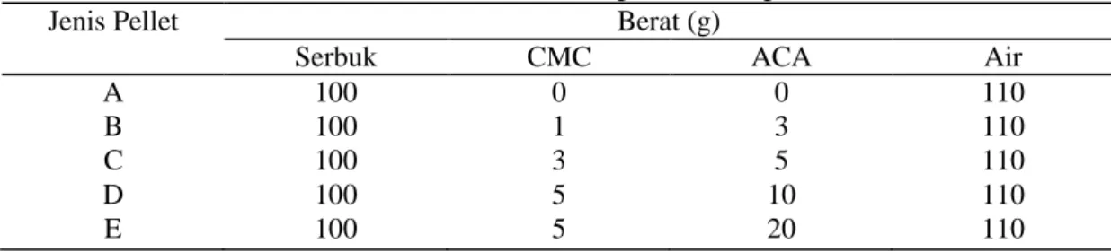 Tabel 1. Pemberian dosis CMC dan ACA dalam pembuatan pellet