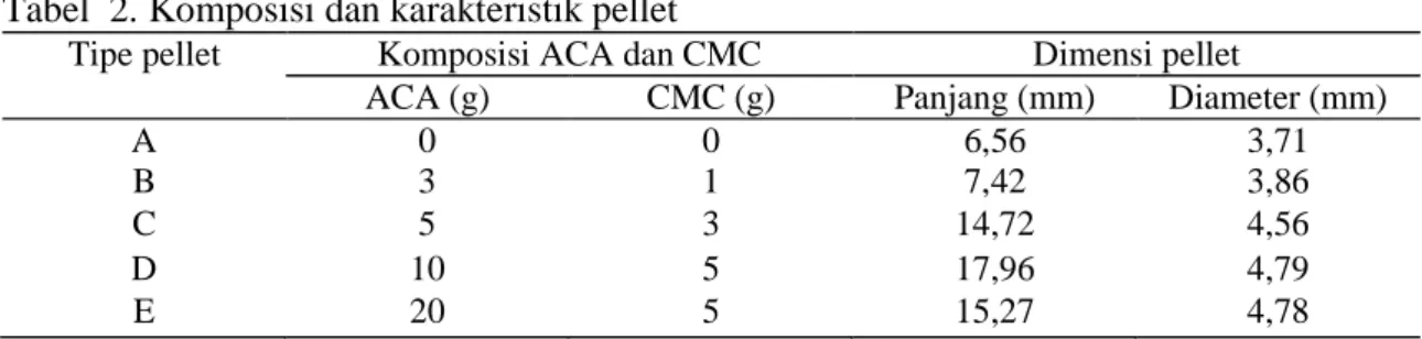 Tabel 2 menunjukkan bahwa tipe pellet D merupakan pellet yang terpanjang (17,78 mm), sedangkan pellet dengan panjang terendah adalah pellet A dan B