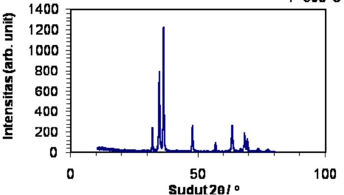 Gambar 5.  Pola difraksi paduan (Zr-1%Nb-1%Sn-1%Fe) dianil pada 700 C selama 2 jam 