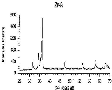 Gambar 1.  Difraktogram sinar-X dari paduan Zr-1%Sn-1%Nb-1%Fe hasil quenching 
