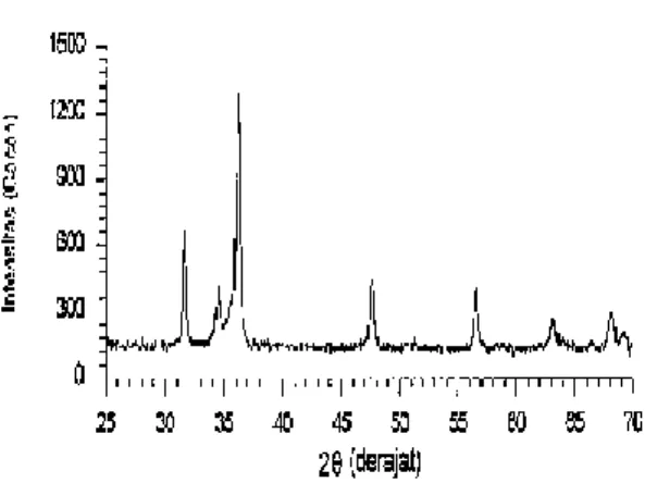 Gambar 4.  Difraktogram sinar-X dari paduan Zr-1%Sn-1%Nb-1%Fe hasil pemanasan 700 C 