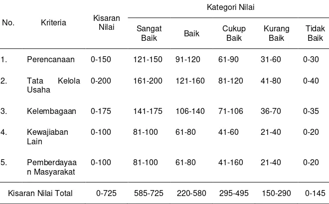 Tabel 3.2. Kriteria dan Kategori Nilai Evaluasi HKm Senggigi 