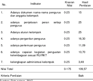 Tabel 4.6. Hasil Analisa Data Variabel Keberhasilan Kelembagaan 