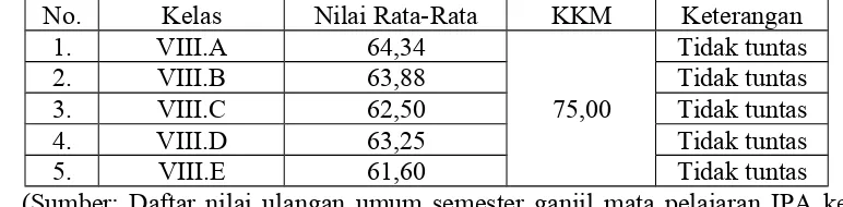 Tabel 1.1 Nilai Rata-Rata Ulangan Umum Semester Ganjil Mata Pelajaran IPA KelasVIII SMPN 16 Mataram
