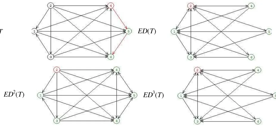 Gambar 9 Digraf eksentris iterasi ke-0, 1, 2, dan 3 dari turnamen tereduksi T dengan sub 