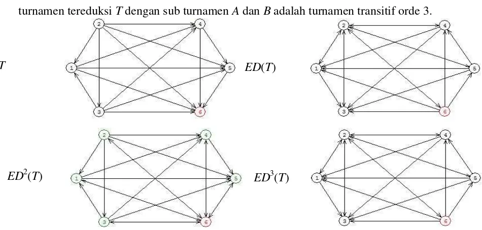 Gambar 11 Digraf eksentris iterasi ke-0, 1, 2, dan 3 dari turnamen tereduksi T dengan 
