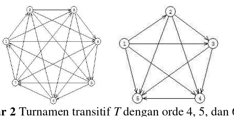 Gambar 2 Turnamen transitif T dengan orde 4, 5, dan 6 