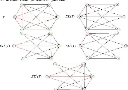 gambar dari digraf eksentris iterasi ke-0, 1, 2, 3, dan 4 dari turnamen tereduksi T dengan 