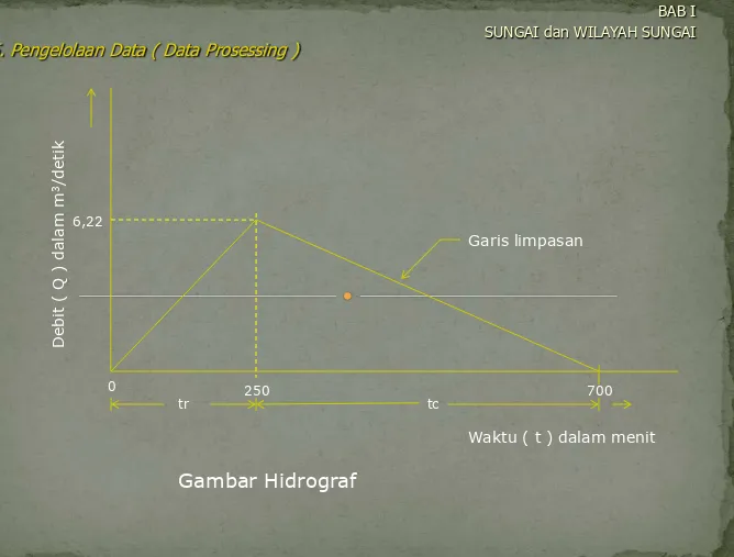 Gambar Hidrograf 