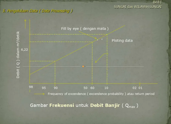 Gambar Frekuensi untuk Debit Banjir ( Qmax ) 