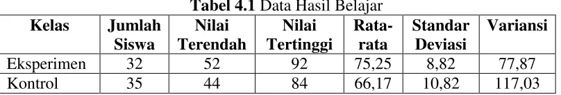 Tabel 4.1 Data Hasil Belajar 