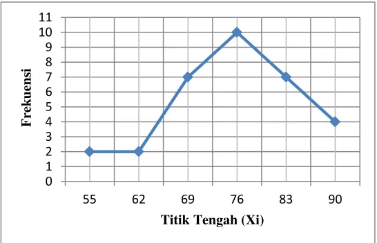 Tabel 4.2 Hasil Uji Normalitas 