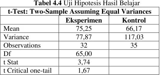 Tabel 4.4 Uji Hipotesis Hasil Belajar  