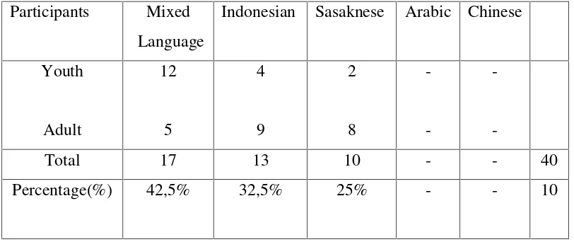 Table 6: Table of mixed language used based on participants factor