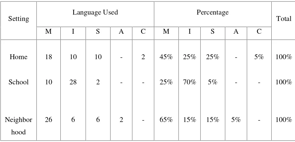Table 6 shows that the mixed language at Kampung Telagamas is dominantly