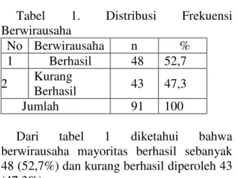 Tabel  2.  Distribusi  Frekuensi  Percaya  Diri  No  Percaya  Diri  n  %  1  Kuat  44  48,4  2  Kurang  47  51,6  Jumlah  91  100 