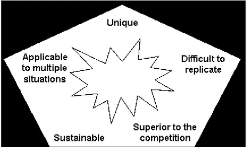 Gambar 4.1. The Five Criteria of Sustainable Competitive Advantage