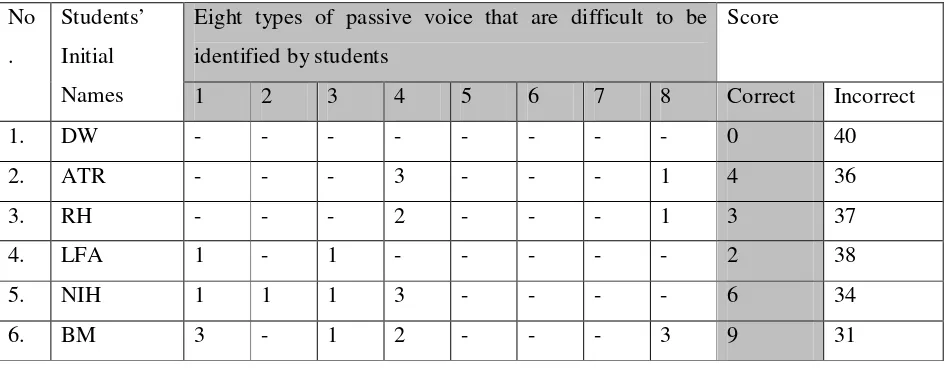 Table 2: Eight types of passive voice that are difficult to be identified by students