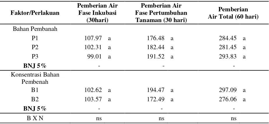 Tabel 9. Data Hasil Analisis ANOVA Pemberian air (mm) 