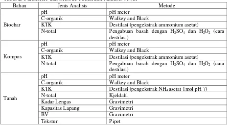 Tabel 2. Parameter dan Metode Penelitian Analisis Awal 