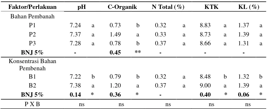 Tabel 6. Data Hasil Analisis ANOVA Sifat Kimia Tanah 