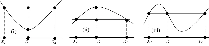 Gambar 2 Ilustrasi grafik (i) fungsi konveks, (ii) fungsi konkaf,  dan (iii) bukan fungsi konveks dan konkaf 