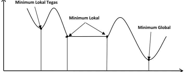 Gambar 3.  Ilustrasi minimum lokal, minimum lokal tegas dan minimum global 