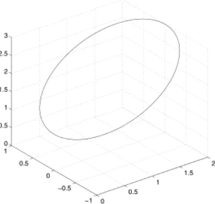 Gambar 4.1  Kurva representasi dari kendala Persamaan (4.1.7) 