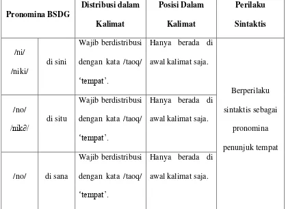 Tabel 7.  Perbedaan Perilaku Sintaktis Penanda Lingual Pronomina Bahasa 