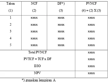 Table 4.1Cara penghitungan NPV dengan NCF pertahun berbeda