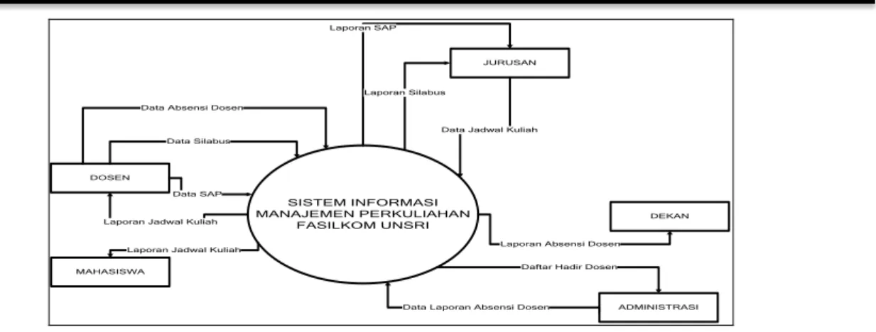 Gambar 3. Diagram kontexs Sistem Lama 