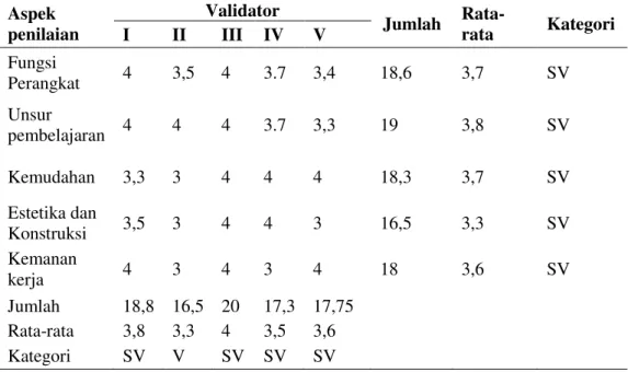 Tabel 4. Hasil Penilaian Validasi Alat Eksperimen Oersted oleh Validator  Aspek  penilaian   Validator  Jumlah  Rata-rata  Kategori  I  II  III  IV  V  Fungsi  Perangkat  4  3,5  4  3.7  3,4  18,6  3,7  SV  Unsur  pembelajaran  4  4  4  3.7  3,3  19  3,8  
