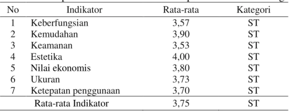 Tabel 1 Rekapitulasi hasil validasi alat eksperimen teori kinetik gas 