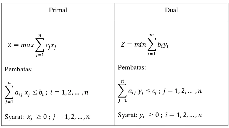 Tabel 2.10Perbandingan Primal dan Dual 