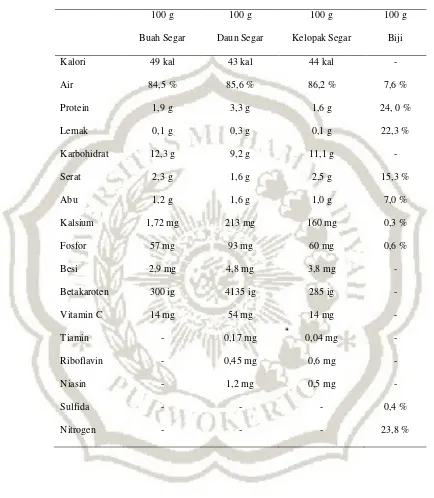 Tabel 2.2 Kandungan gizi rosella 