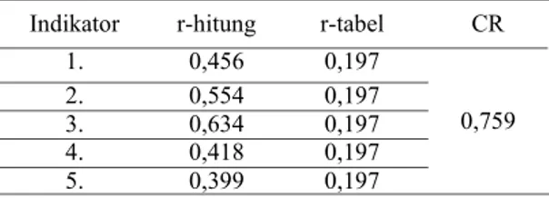 Tabel 2. Uji Validitas dan Reliabilitas X2 