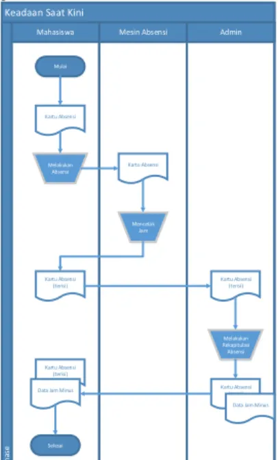 Gambar  3  merupakan  gambaran  proses  bisnis  sederhana  untuk  menjelaskan  proses  yang  terjadi sebelum adanya penilitian