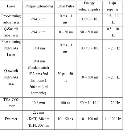 Tabel 2.1  Jenis – Jenis Karakteristik Laser Pulsa 
