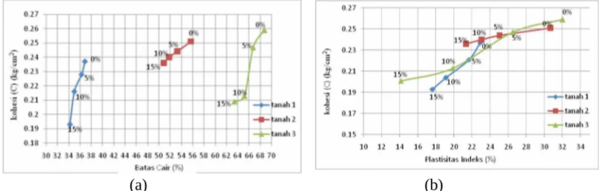 Gambar 4. (a)  Grafik Hubungan Batas Cair dengan nilai Kohesi  (b)  Grafik Hubungan   Plastis Indeks dengan nilai Kohesi.
