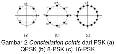 Gambar 2  Constellation points dari PSK (a) 