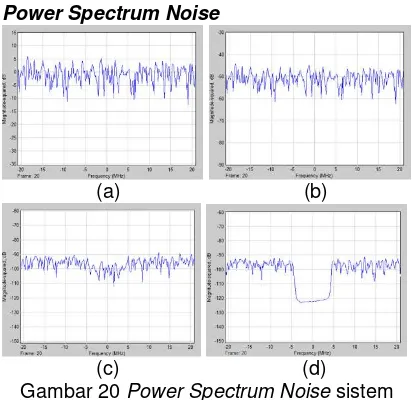Gambar 20 Power Spectrum Noise sistem 